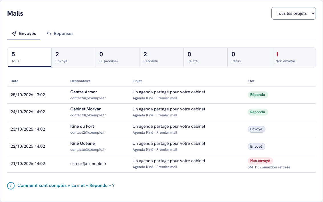 Page Mails de l'application : une barre de chiffres par état (Tous 5, Envoyé 2, Répondu 2, Non envoyé 1) et un tableau avec la date, le destinataire, l'objet et l'état de chaque mail ; le mail non envoyé indique « SMTP : connexion refusée ».